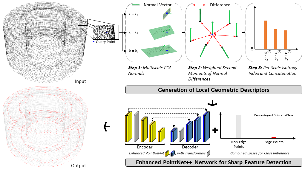 SFD-Net overview: LGD generation followed by an enhanced PointNet++