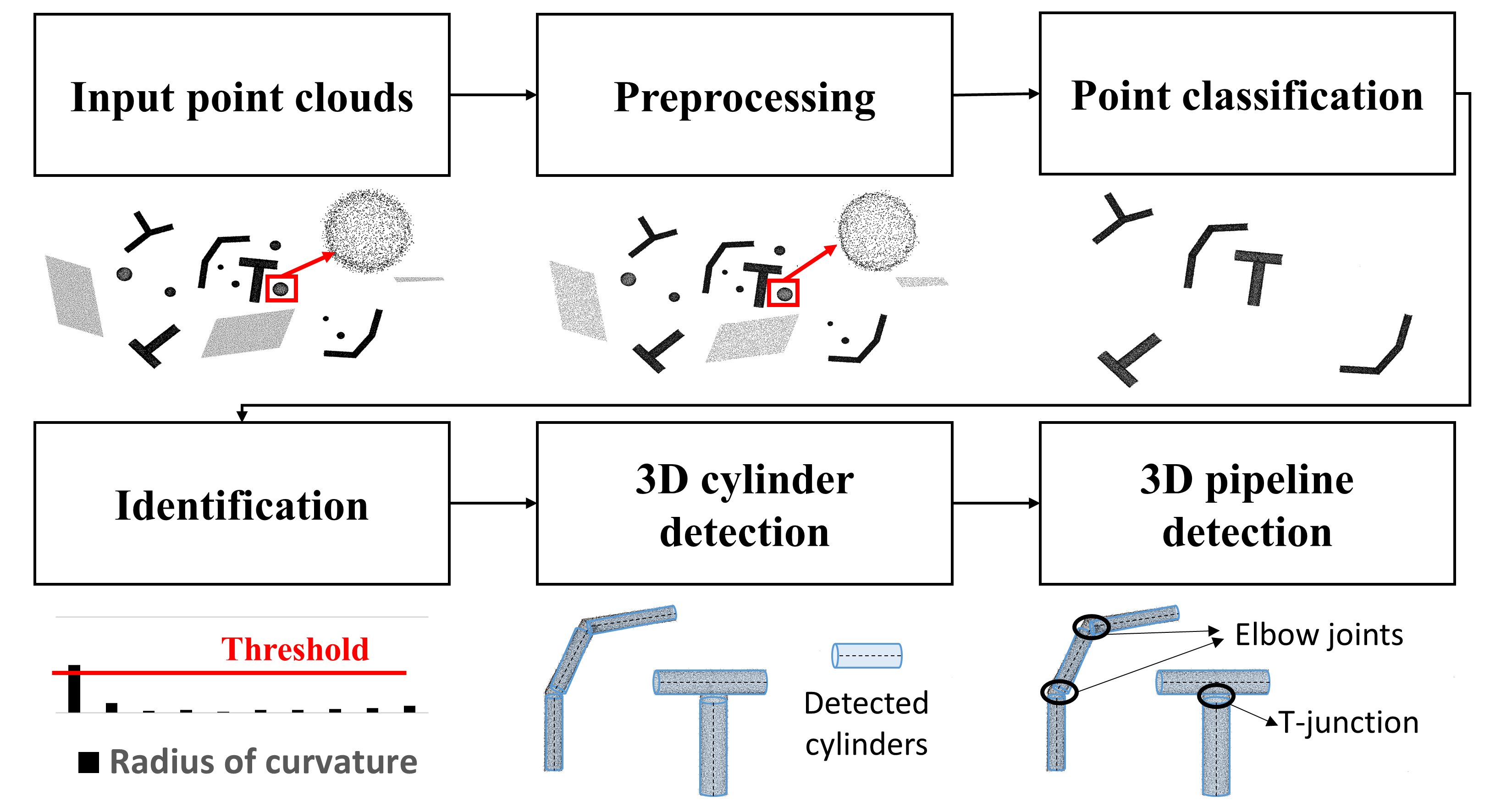 Automated recognition of 3D pipelines from point clouds