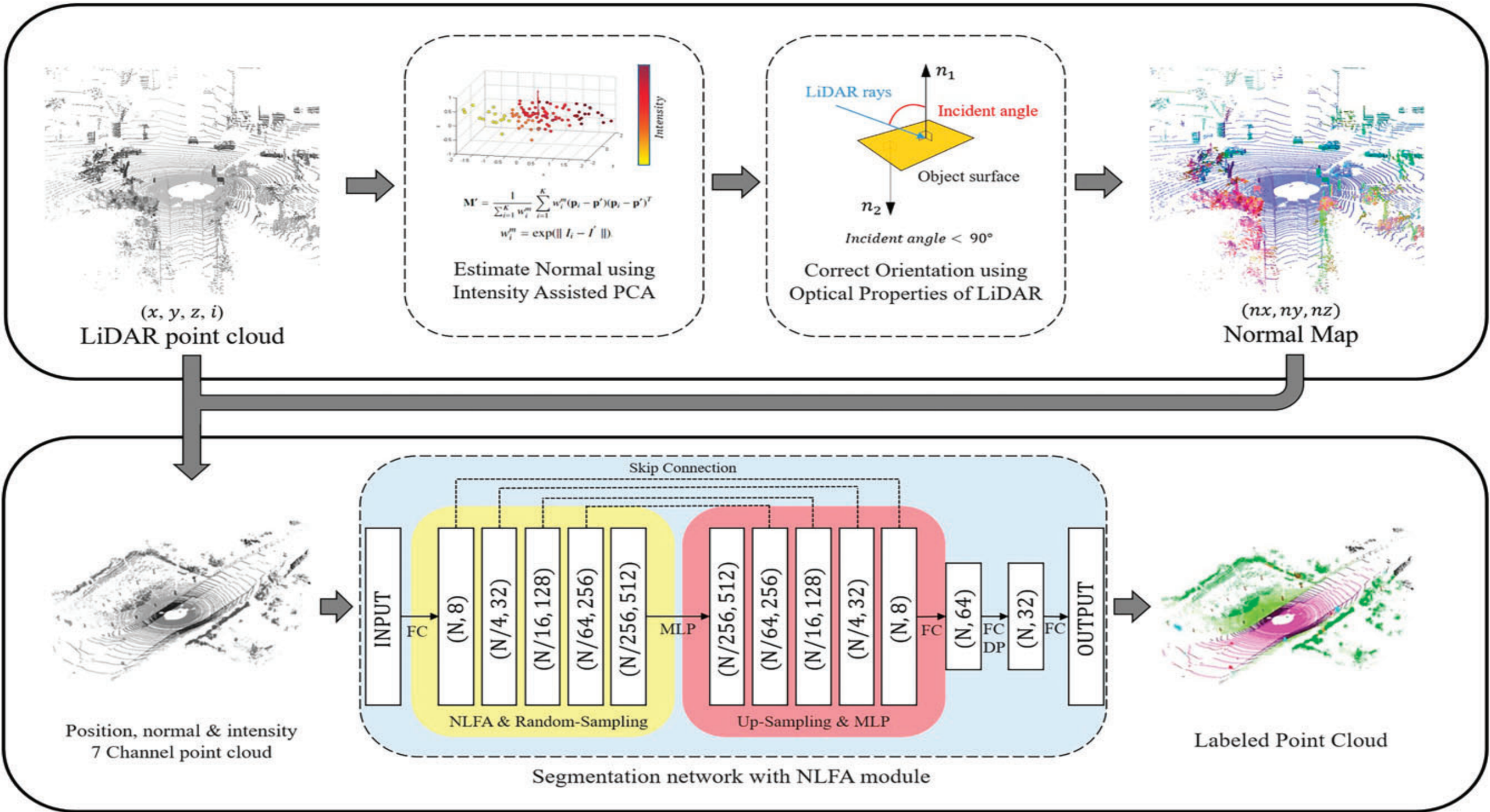 Improved semantic segmentation network using normal vector guidance for LiDAR point clouds